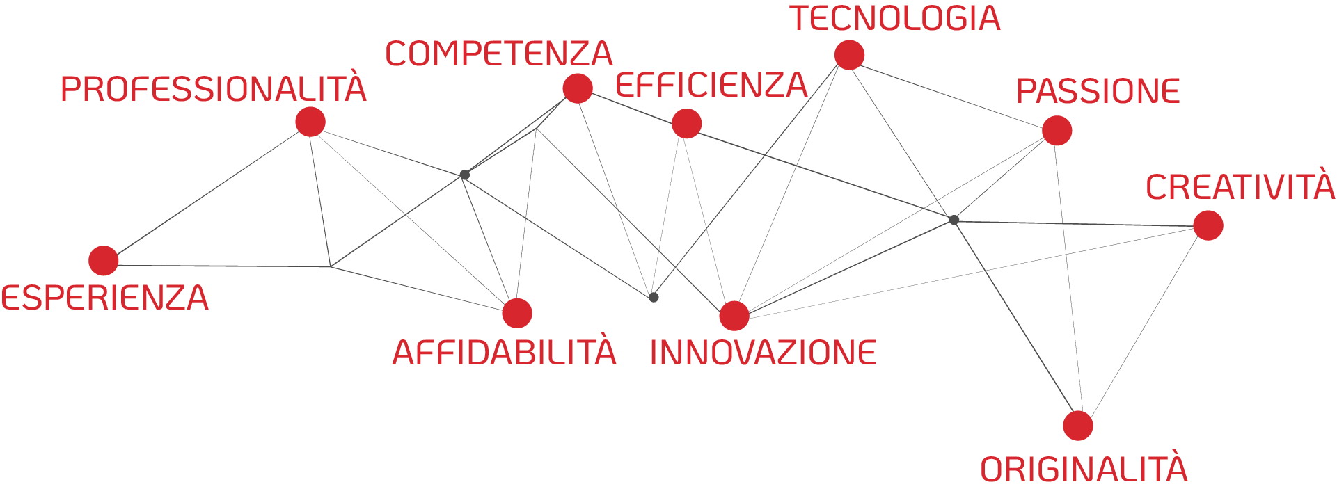 I nostri 10 punti di forza